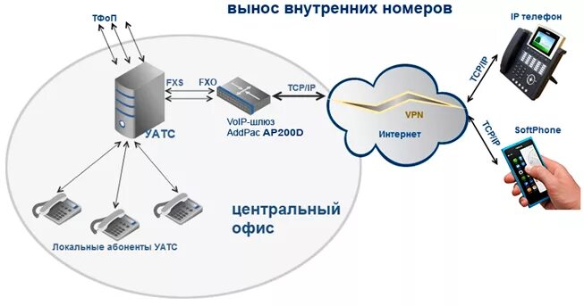 Ооо шлюз. Шлюз IP телефонии ADDPAC AP-100b. Шлюз IP-телефонии ADDPAC ap200. VOIP шлюз, 4 порта FXS H.323/SIP/MGCP, ADDPAC ap700p. Абонентский шлюз IP телефония 8 портов.