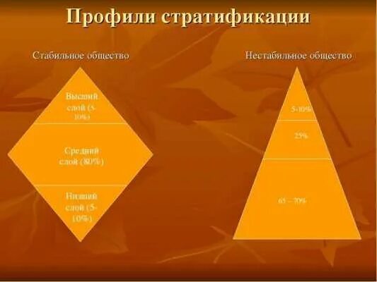 Слои в современном российском обществе. Схема стратификации современного общества. Схема стратификации современного общества треугольник. Стратификация современного общества пирамида. Социальные страты в современном обществе.