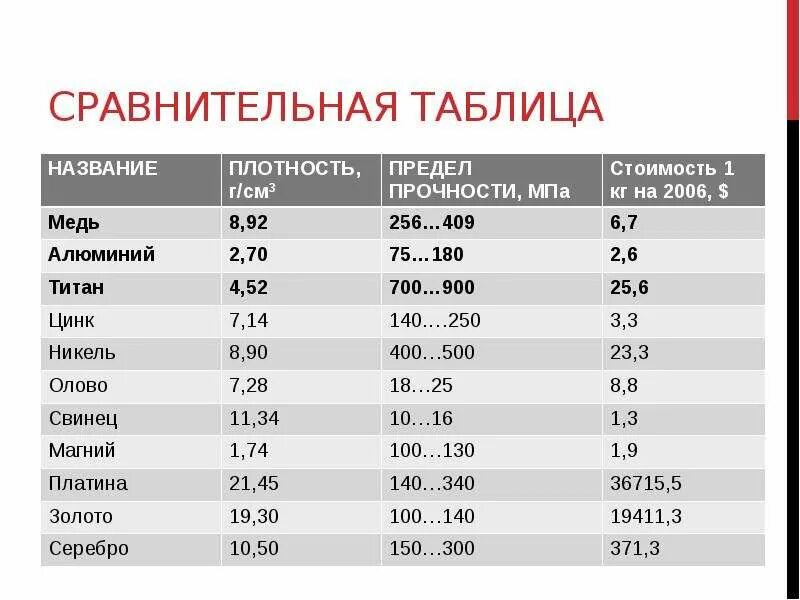 Сколько металлом цена за кг. Таблица стоимости металлов. Таблица сопоставления цветных металлов. Таблица стоимости цветных металлов. Таблица стоимости металлов за кг.