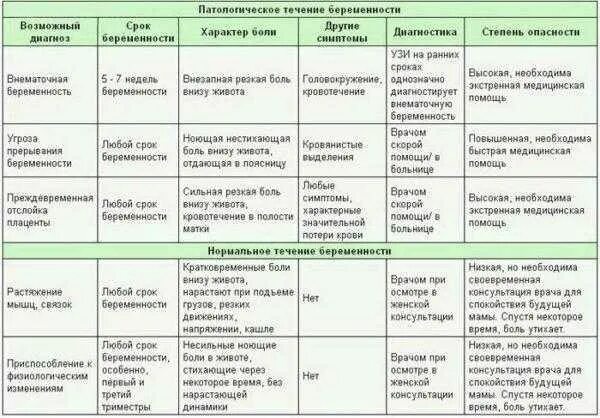 Тянет низ на 4 неделе беременности. Тянет низ на 4 неделе беременности