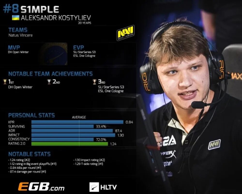 Hltv rank. Симпл игрок КС го. S1mple 2021.