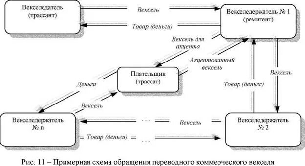 Положение о переводном векселе. Вексель схема. Структура векселя схема. Структура переводного векселя. Вексель схема работы.