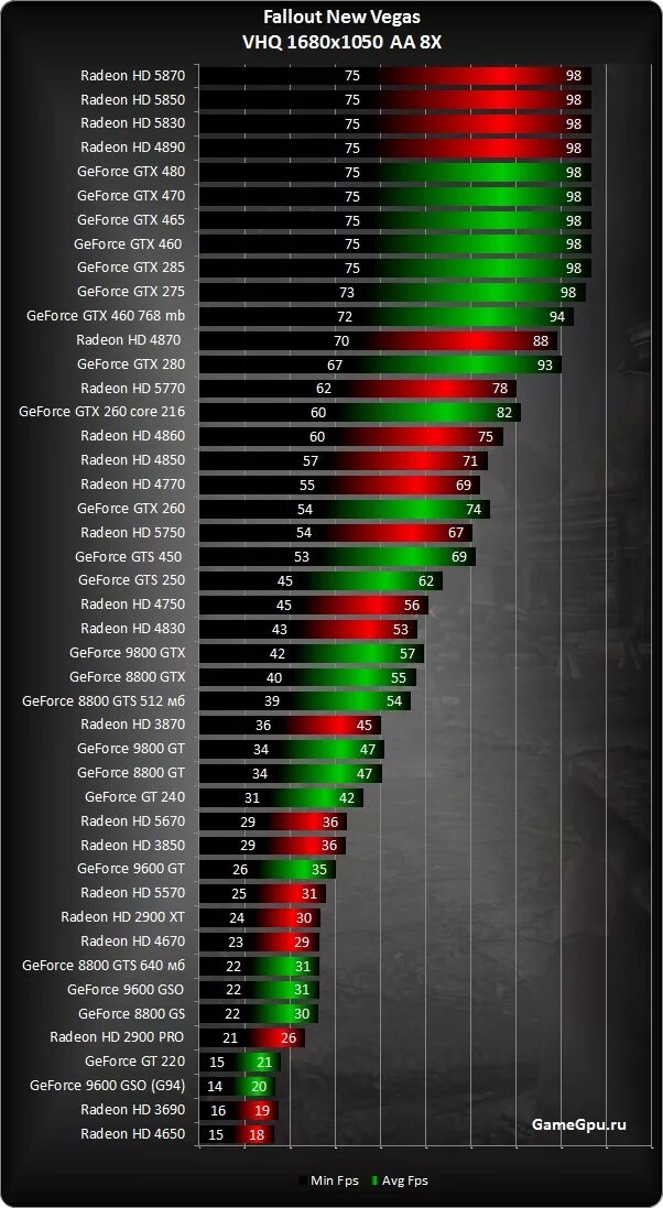 Сравнение разных видеокарт. Иерархия видеокарт nvidia 2025. линейка видеокарт geforce gts. таблица производительности видеокарт 2025. таблица производительности видеокарт 2025 в играх.