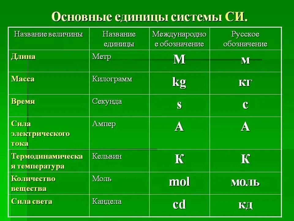 Система си м3. Система си единицы измерения. международная система единиц измерения си. единицы измерения в системе си физика. международная система единиц си таблица.