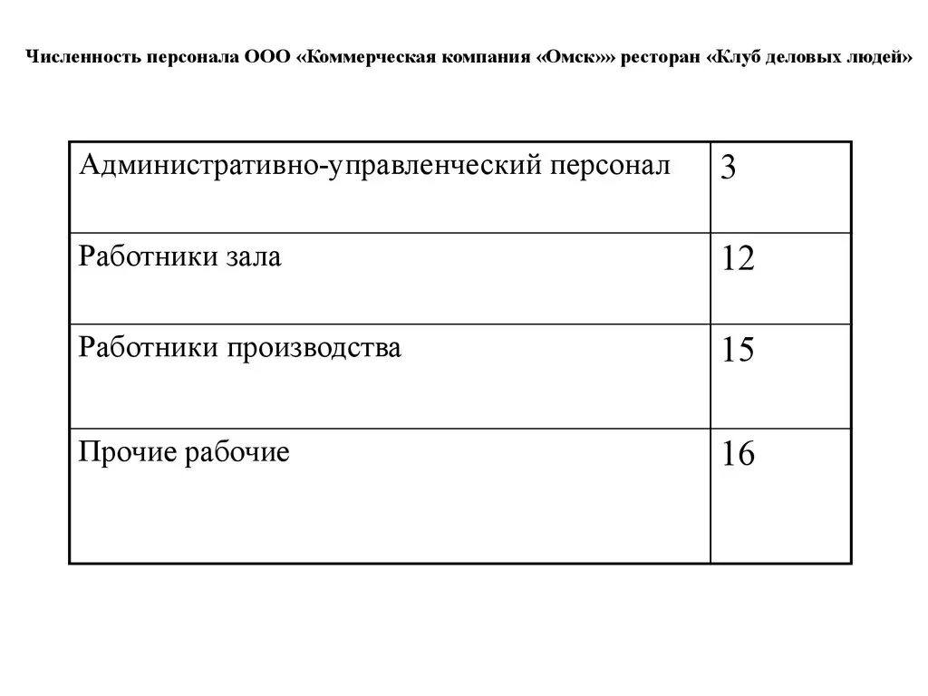 Минимальная численность работников организации. Численность персонала в кафе. Количество персонала в ресторане. Численность персонала ресторана. Численность персонала кофейни.