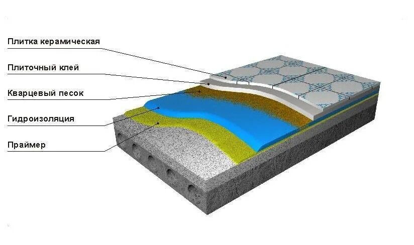 Узел пола по перекрытию керамическая плитка. Монтаж инфракрасного теплого пола под керамогранит схема. Узлы укладки тротуарной плитки чертежи. Схема укладки гидроизоляции пола. Полы керамогранитыне плит ы состав пола.