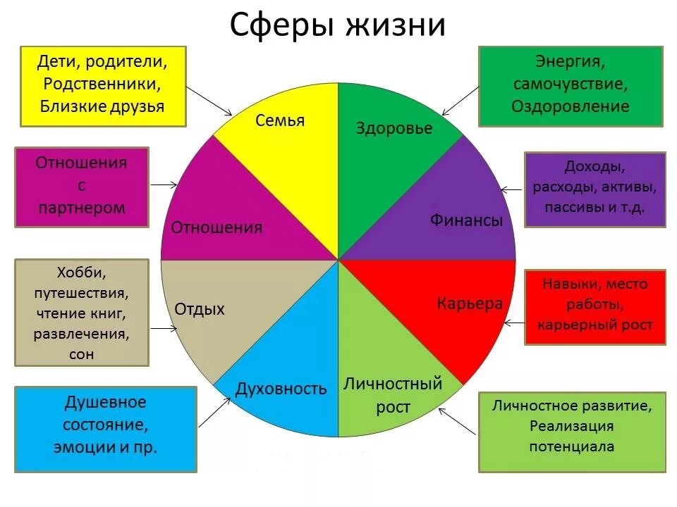 Критерии сферы жизни. Сферы колеса жизненного баланса. 8 Сфер жизни человека колесо. Сферы жизни колесо жизненного баланса. Колесо жизненного баланса 4 сферы.