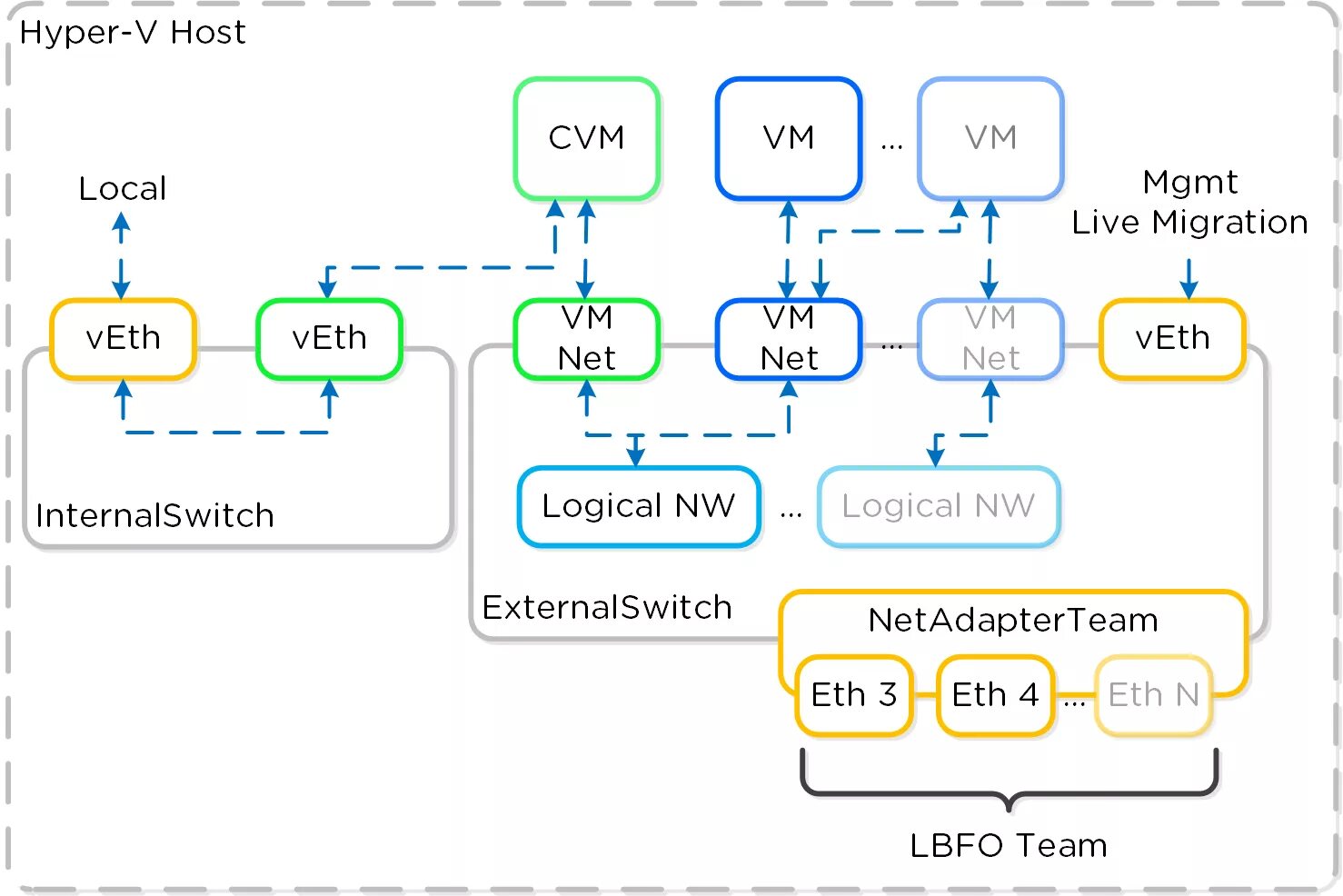 Hyper host. Архитектура hyper-v. hyper-v. microsoft hyper-v. hyper-v логотип.