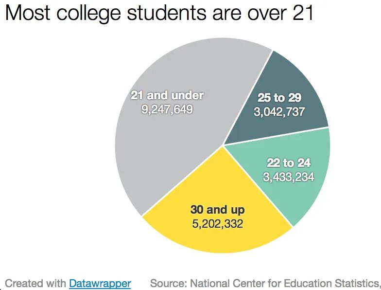 He goes to college. Go to College.