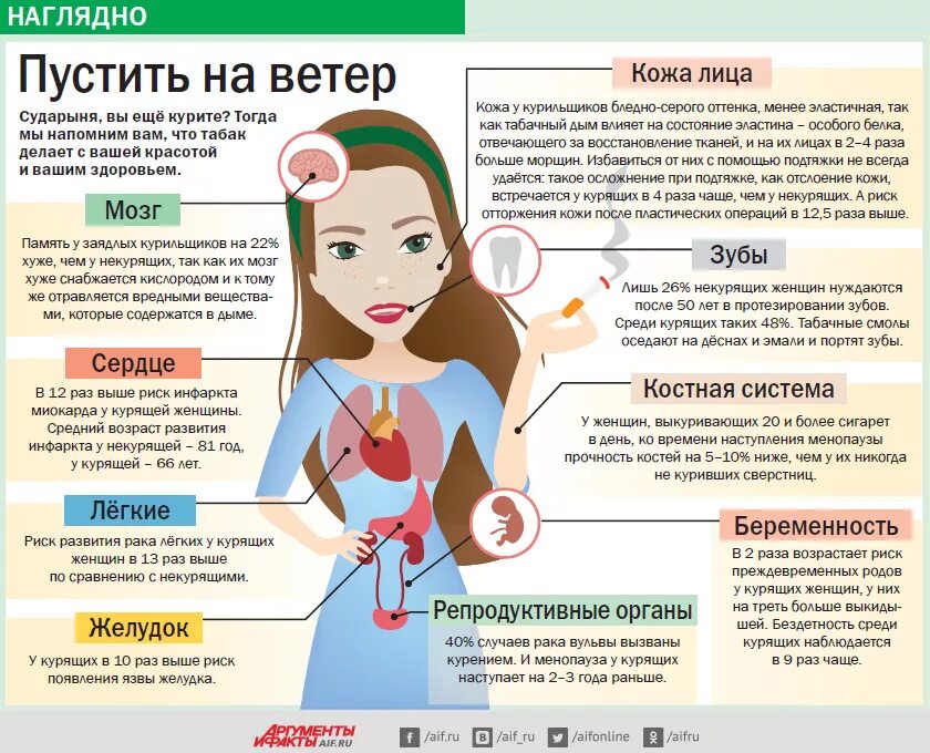 Менопауза операция. Инфографика влияние на организм. Курить вредно инфографика. Инфографика отказ от курения. Инфографика о вреде.