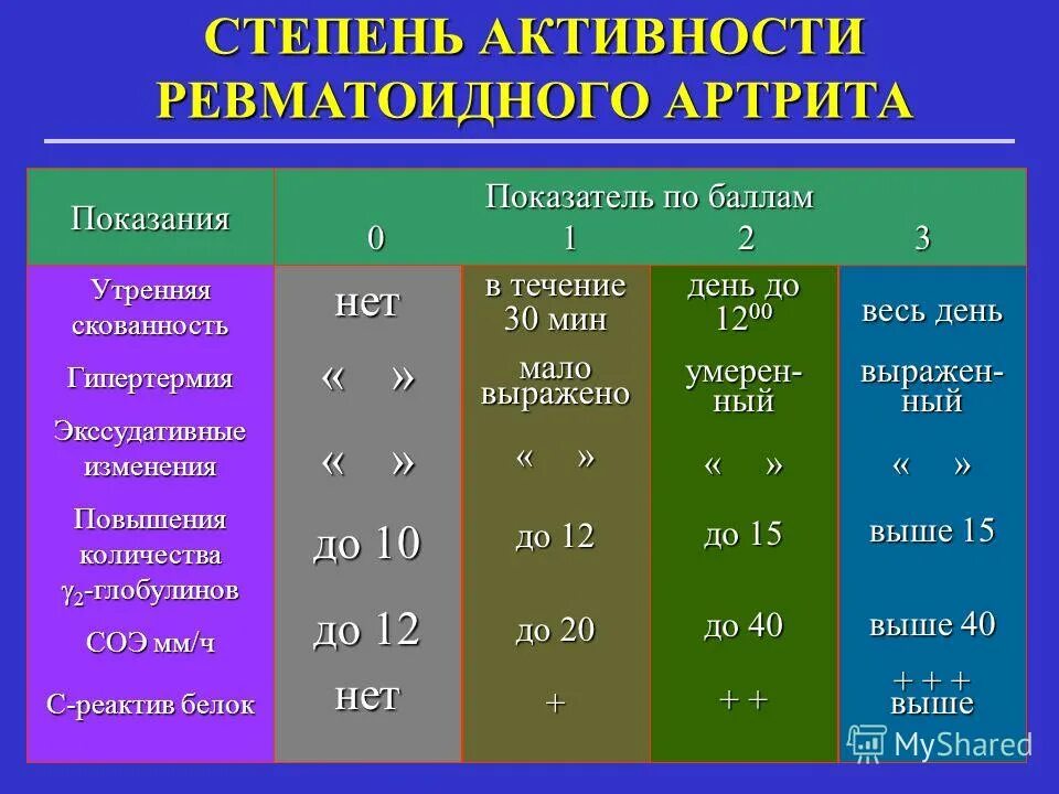 Методы по степени активности