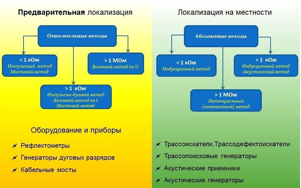 Определение повреждение кабеля. Методы определения повреждения кабельных линий. Способы выявления повреждений кабельных линий. Методы определения мест повреждения кабельных линий. Способы определения места повреждения.