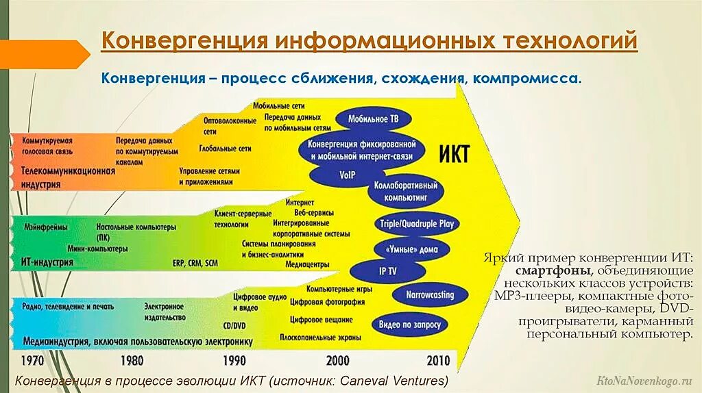 Конвергенция технологий. Развитие информационных технологий. Информационные технологии примеры. Конвергенция информационных технологий. Этапы развития информационных технологий.