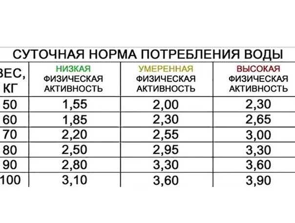 Норма потребления жидкости в сутки. Норма потребления питьевой воды. Норма употребления воды. Потребность воды в сутки.