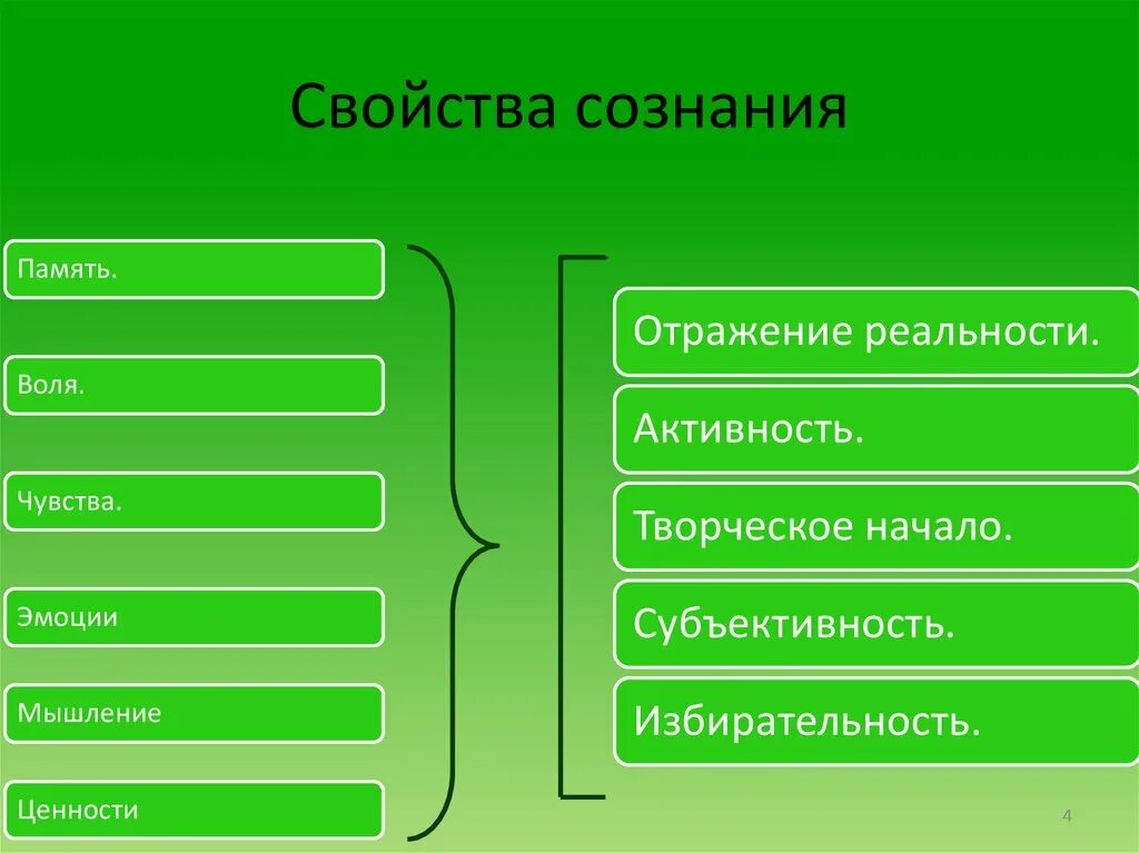 Сознание человека общая характеристика. Свойства сознания. Схема свойства сознания. Характеристики сознания. Основными свойствами сознания являются.