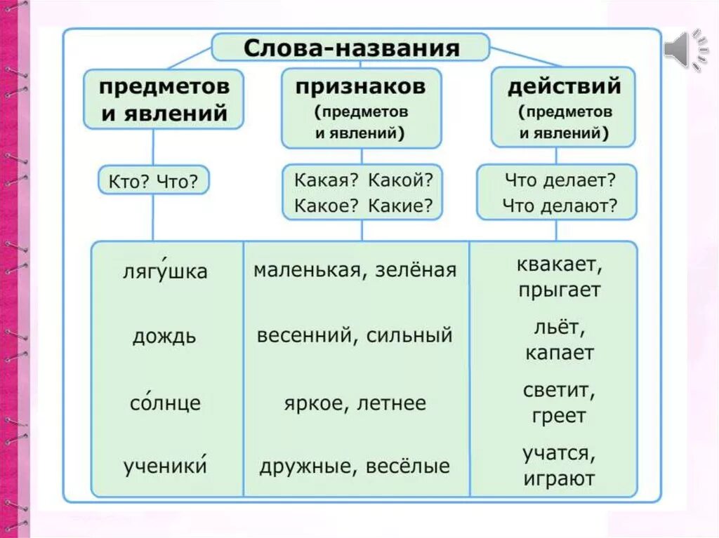 Признак предмет и явления ответ. Слова-предметы слова-действия слова-признаки 1 класс. предмет признак действие 1 класс. слова обозначающие признак предмета 1 класс. признак предмета в русском языке правило 1 класс.