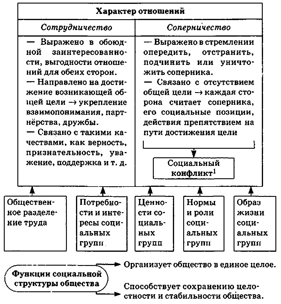 Функцией социальной структуры общества является. Структура. Функцией социальной структуры общества является. Основные элементы соц структуры общества. Функцией социальной структуры общества является.