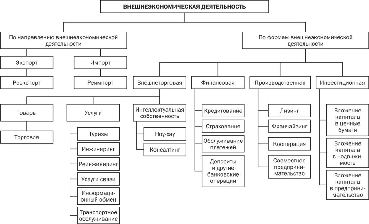 Деятельности организации отраженную в основных. Основные формы внешнеэкономической деятельности организации. Структура внешнеэкономической деятельности предприятия схема. Субъекты внешнеэкономической деятельности схема. ВЭД предприятия классификация.