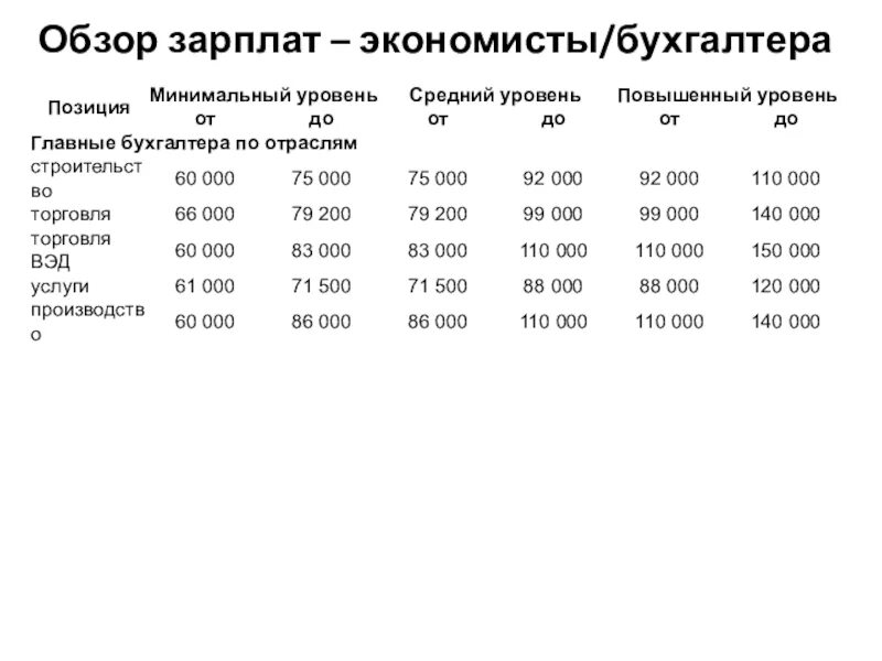 Бухгалтер по заработной плате 2023. Заработная плата экономиста. какая зарплата у экономиста. зарплата бухгалтера. оклад бухгалтера.