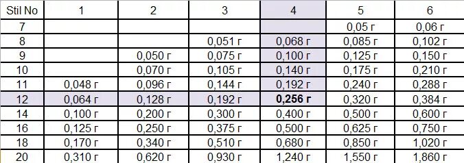 Какой нужен груз. Таблица рыболовных грузил.. Таблица веса рыболовных грузил. Маркировка рыболовных грузил по весу. Таблица веса грузил для рыбалки.