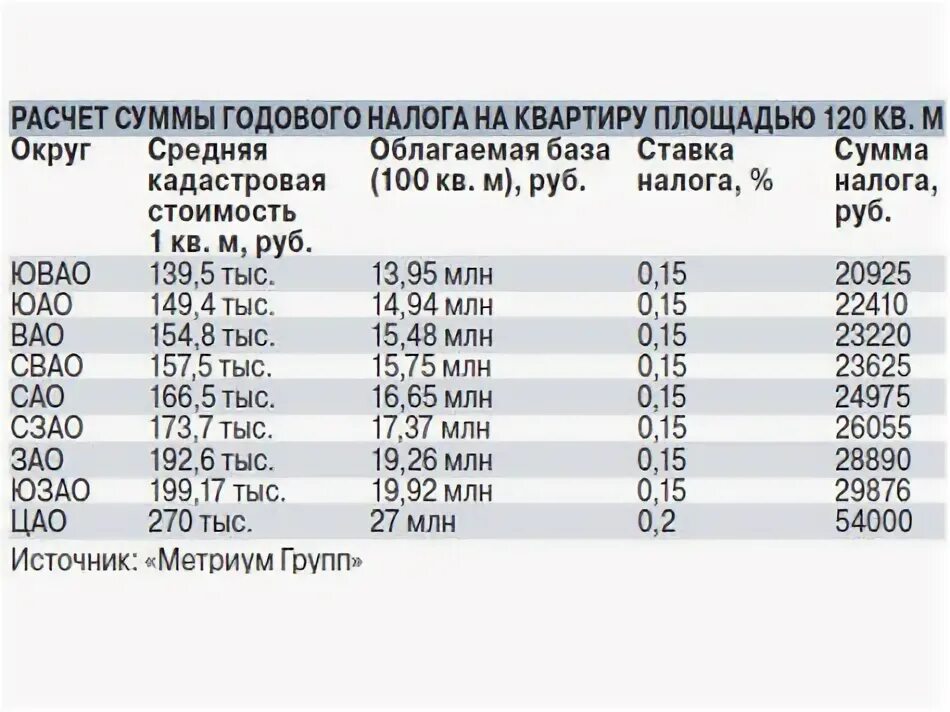 Налоги на квадратные метры. Налог за квадратный метр жилого дома. Сколько стоит налог на квартиру. Налог на квартиру за год. Налог за дом 200 квадратных метров.