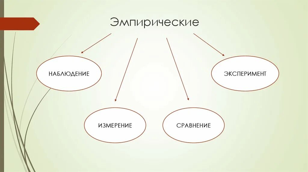 Измерения наблюдение сравнение эксперимент. Наблюдение описание измерение эксперимент. Измерение наблюдение сравнение эксперимент. Эмпирические методы наблюдение эксперимент сравнение измерение. Эмпирические методы. Наблюдение. Эксперимент.