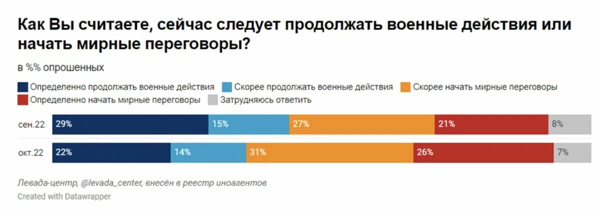 Опрос Левада центра о войне с Украиной. Сво мирные переговоры