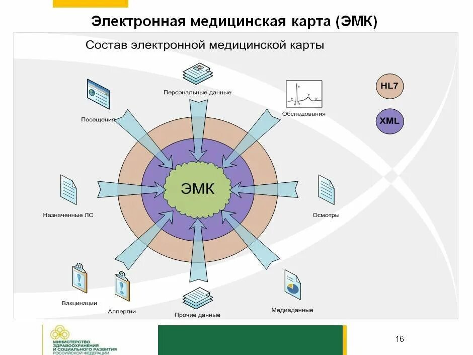 Емиас доступ к карте. Электронная медицинская карта структура. Электронная медицинская карта схема. Состав электронной медицинской карты. Электронная медицинская карта преимущества.