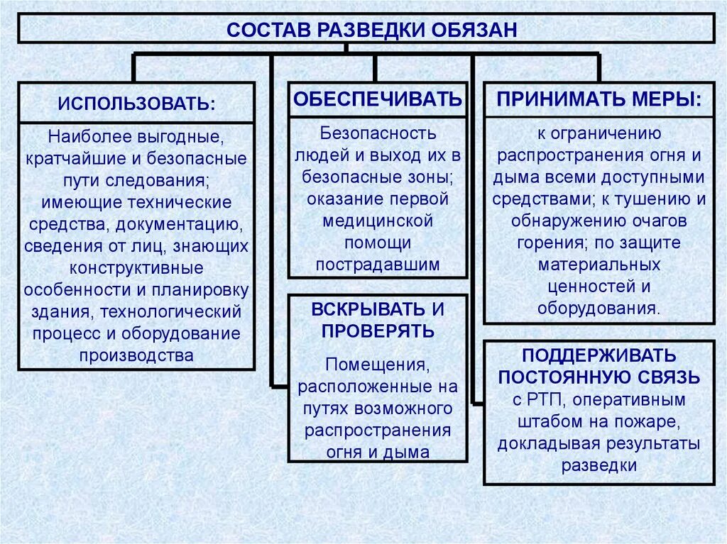 Средства ведения разведки. Способы проведения разведки пожара. Способы ведения разведки пожара. Основной способ проведения разведки пожара. Способы проведения разведки.