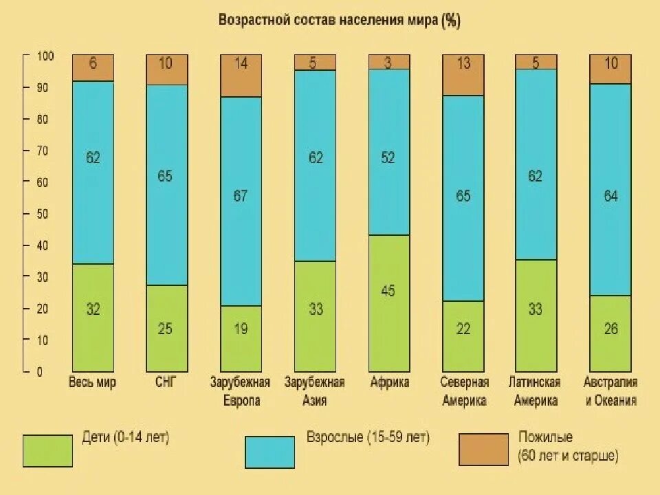 Состав населения презентация 10 класс география. Возрастной состав населения мира 10 класс география. возрастной состав населения мира 10 класс. возрастная структура населения по регионам мира. состав и структура населения мира 10 класс.