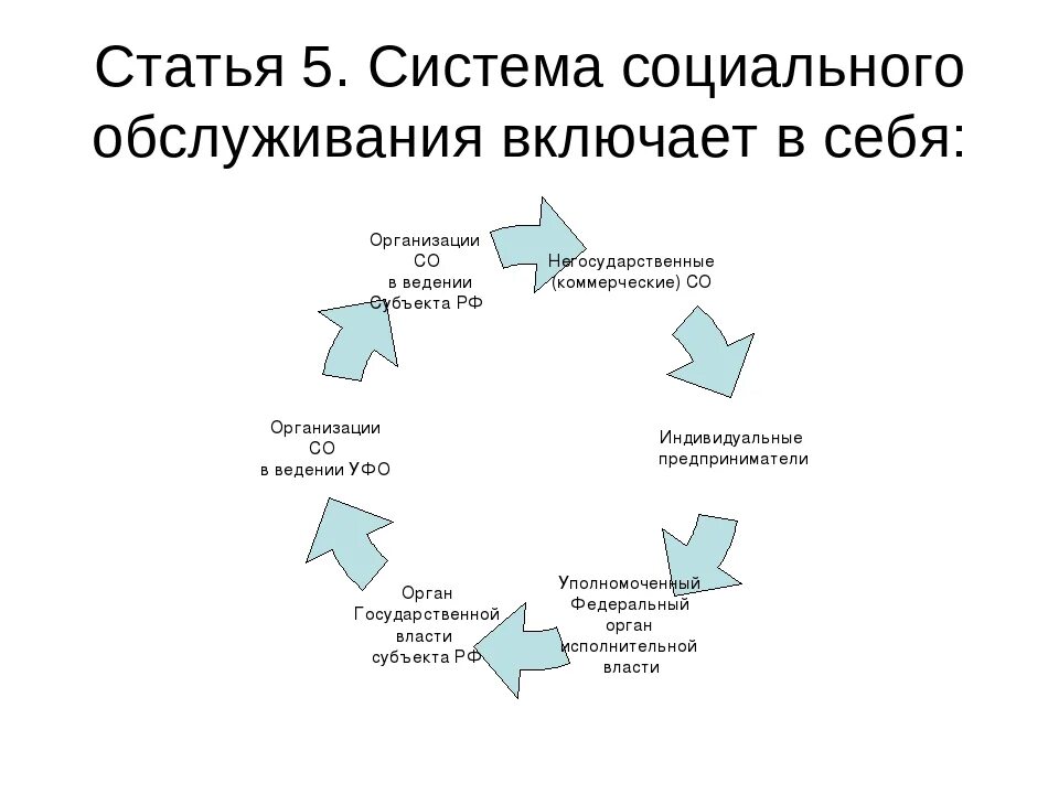 Социальное обслуживание субъектами рф. Схема система соц обслуживания. Схема социального обслуживания населения. Структура социального обслуживания в РФ. Система социального обслуживания таблица.