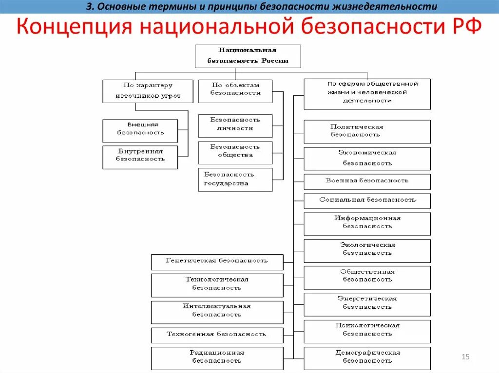 Национальная безопасность основные задачи. Система обеспечения национальной безопасности России схема. Концепция национальной безопасности схема. Концепция национальной безопасности РФ схема. Составляющие элементы системы национальной безопасности.