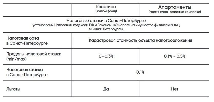 Налог на имущество физ лиц таблица. Налог на апартаменты. Налоги за квартиру и апартаменты. Размер налога на имущество. Налог на имущество физических лиц налоговая база.