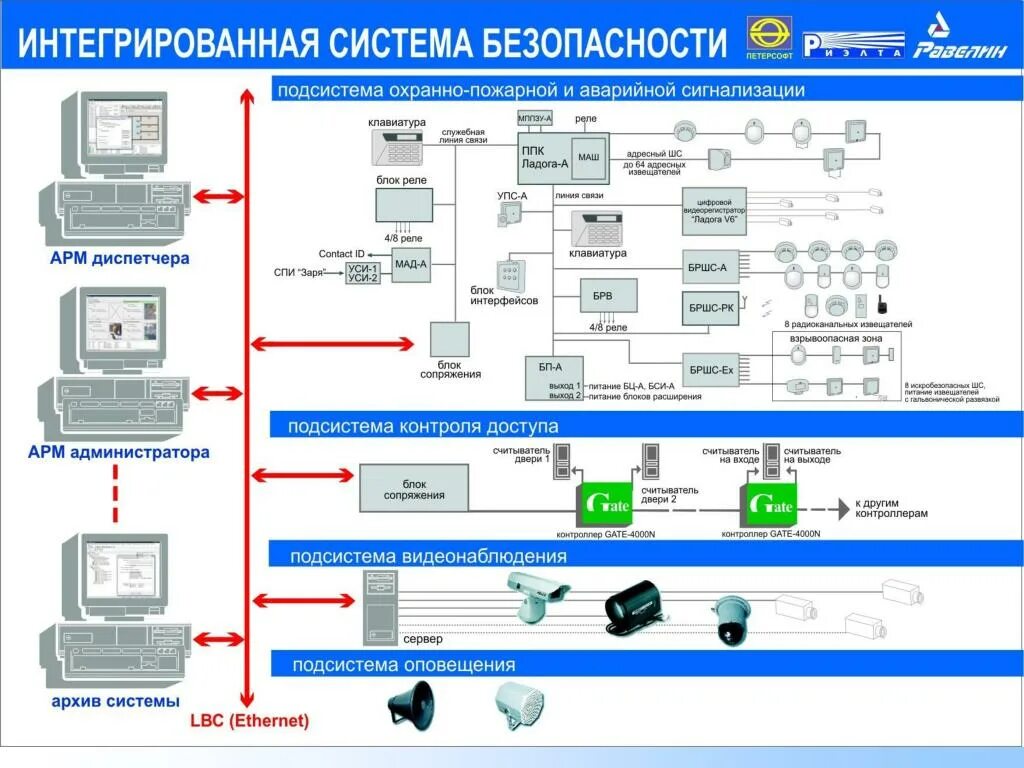 Структурная схема ИСБ "рубеж 08. Интегрированная система безопасности (ИСБ). Система рубеж пожарная сигнализация. ИСБ «рубеж-07-3».