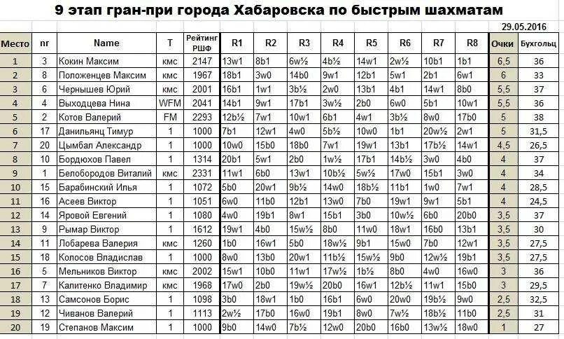 Рейтинг 1500. Таблица разрядов шахматы. таблица юношеских разрядов шахматы. таблица рейтинга в шахматах. рейтинговая таблица по шахматам.