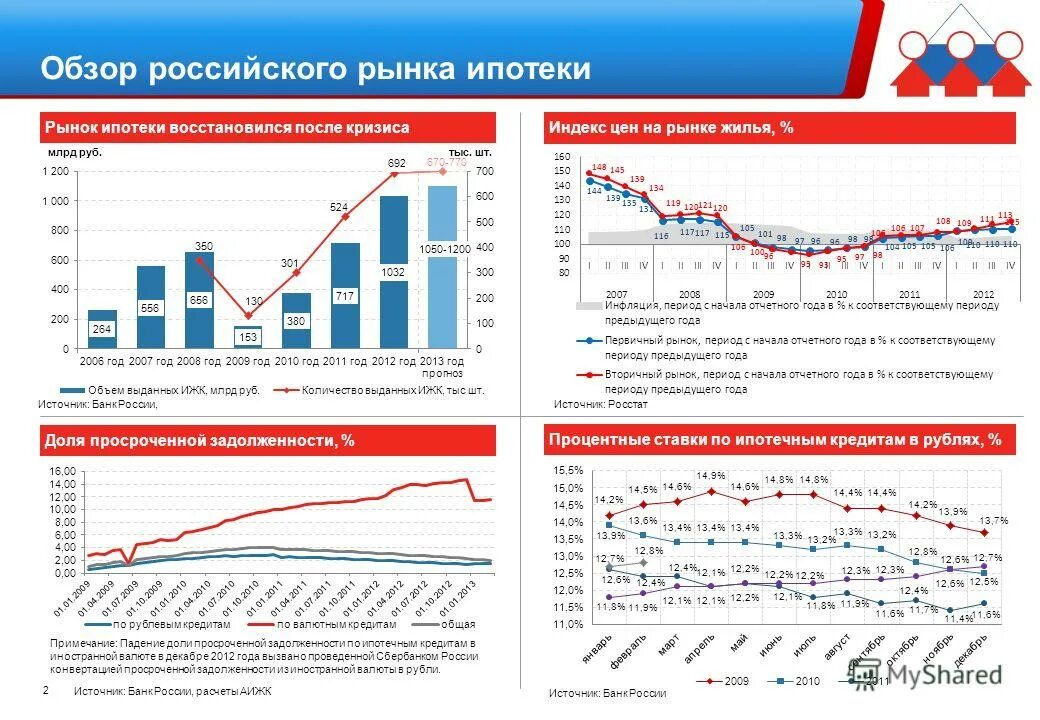 рынок ипотеки в россии восстановился. итоги работы оао. итоги работы оао. крутые презентации ржд. итоги работы оао.