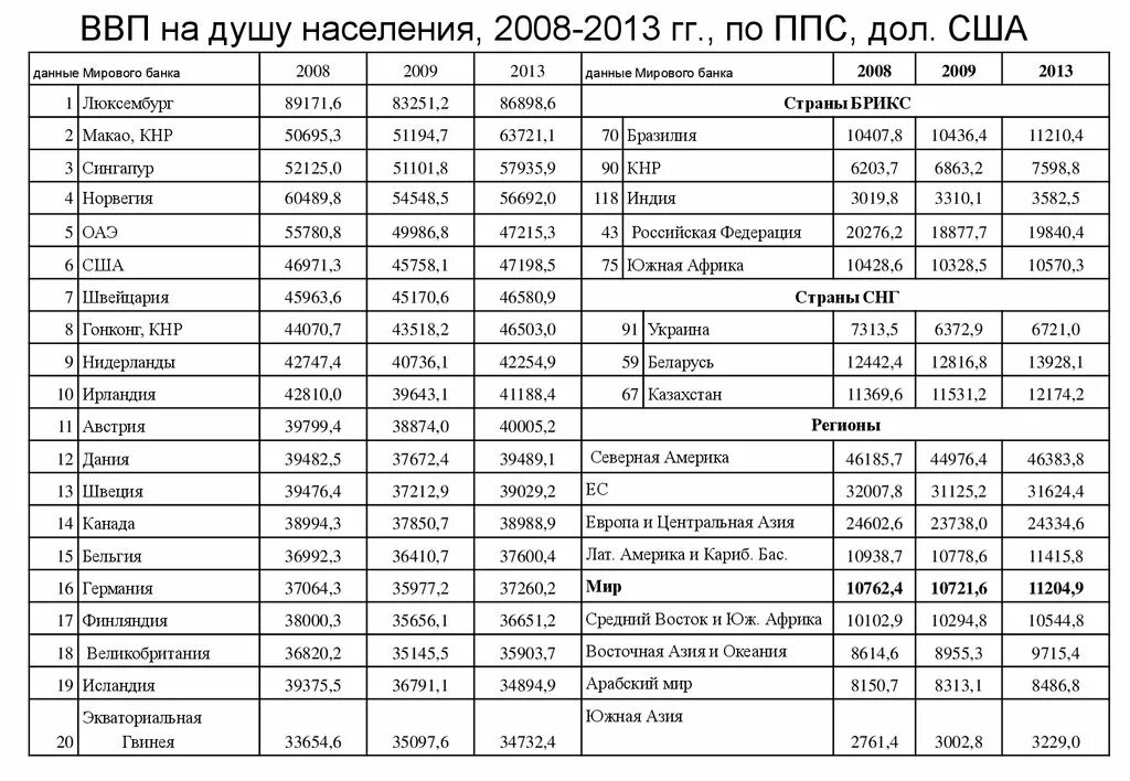 ВВП по ППС на душу населения по странам. ВВП по ППС на душу населения по странам 2022. ВВП на душу населения в 2013 году в мире таблица.