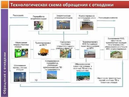 Федеральная государственная система учета твердых коммунальных отходов