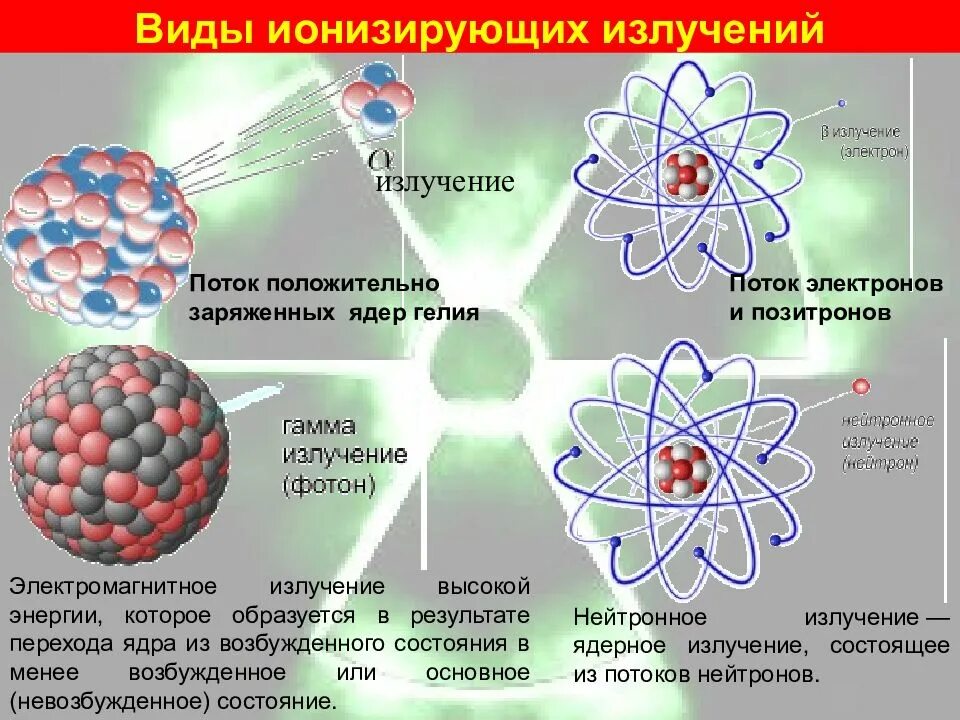 Какое излучение называется ионизирующим. Виды ионизирующих излучений. ионизирующее излучение виды. гамма ионизирующее излучение. электромагнитное ионизирующее излучение.