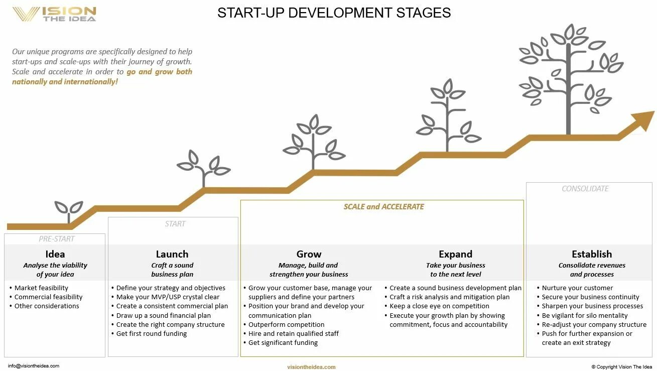 The development of small and. Stages of development. stages of startup development. business growth plan and strategy. product development stages.