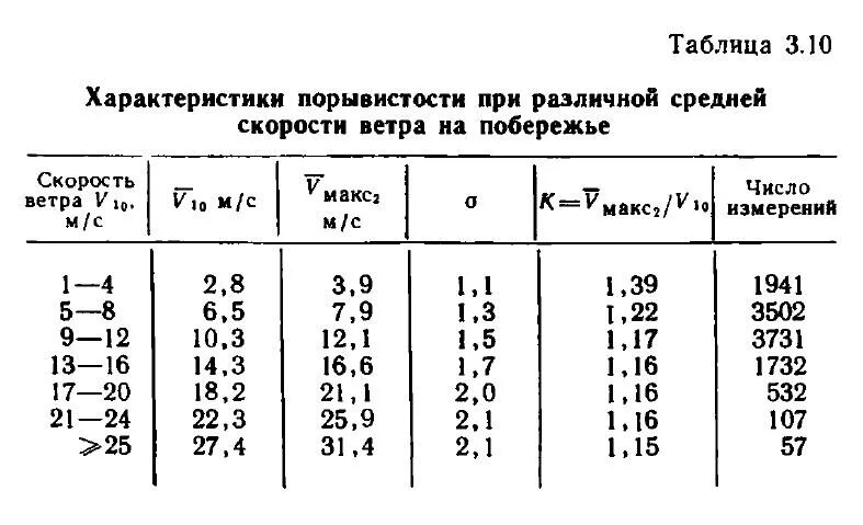 На какой планете скорость ветра. Критические параметры скорости ветра. Средние показатели скорости ветра. Зависимость скорости ветра от высоты. Таблица коэффициента скорости ветра.