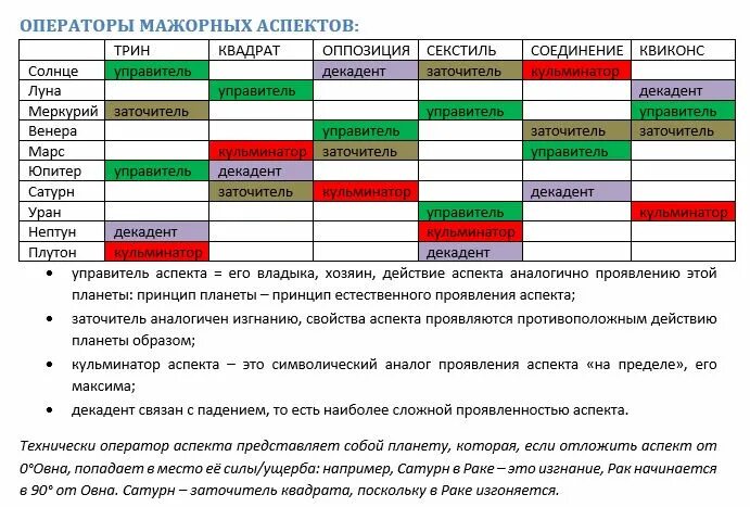 Управители мажорных аспектов. Мажорные аспекты планет. Мажорные аспекты в астрологии. Уран управитель аспекта. Квиконс это