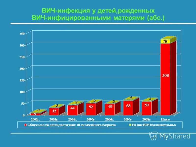 ВИЧ инфицированные дети.