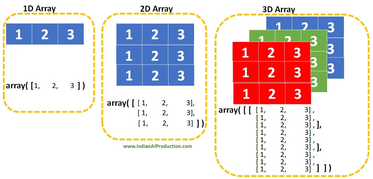 Матрица python numpy. Массивы numpy. numpy array python. многомерные массивы numpy. двумерный массив python numpy.