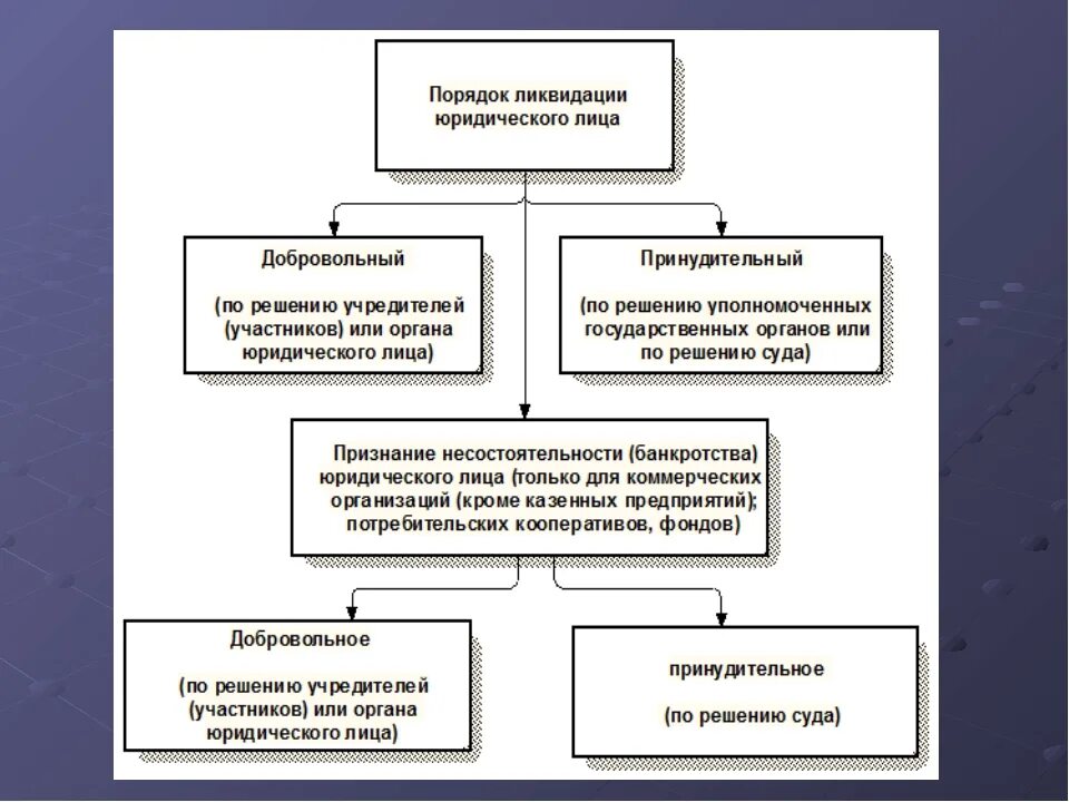 Виды ликвидации юридического лица схема. Порядок ликвидации юридического лица таблица. Порядок ликвидации юр лица схема. Составить схему порядка ликвидации юридического лица.
