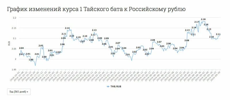 Курс рубля 2005 года. Тайский бат к рублю график за 10 лет. курс бата к рублю график. таиланд курс бата к рублю. курс тайского бата к доллару.