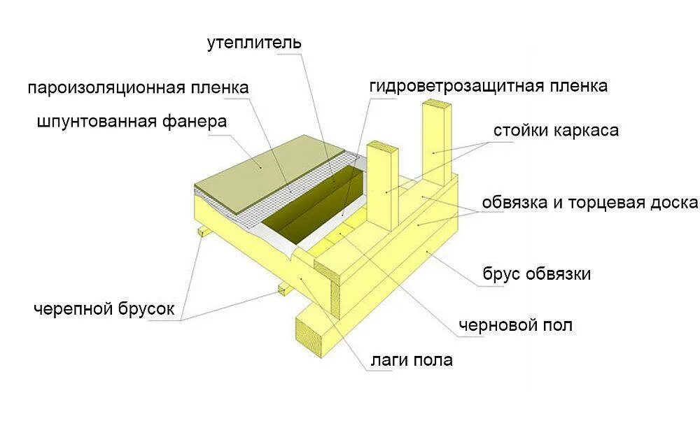 Схема пола в каркасном доме