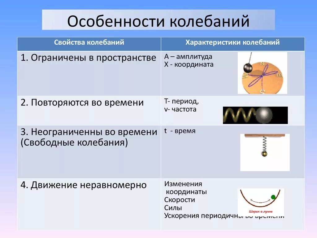 Почему происходят колебания. Основные параметры механических колебаний. Таблица основных характеристик механических колебаний. Основные характеристики механических колебаний. Свободные колебания. Параметры колебаний..