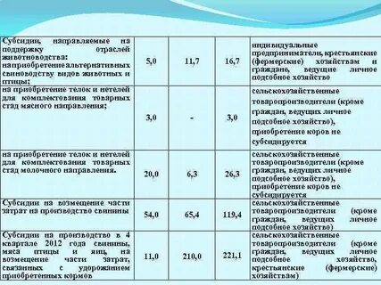 Субсидия на приобретение оборудования