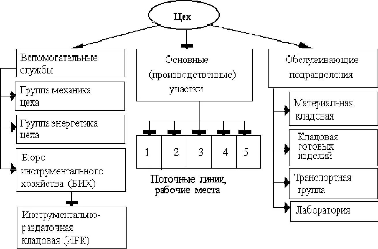 Принципы производственной структуры предприятия. Схема производственной структуры цеха. производственная структура основных цехов. производственная структура цеха схема предприятия. организационная структура производственного цеха.